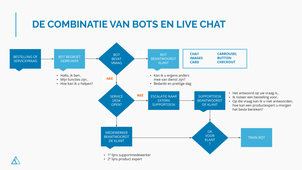 Voorbeeld: de combinatie van chatbots en livechat