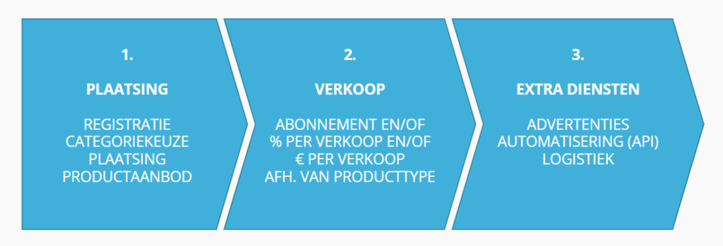Hoe werken marktplaatsen?
