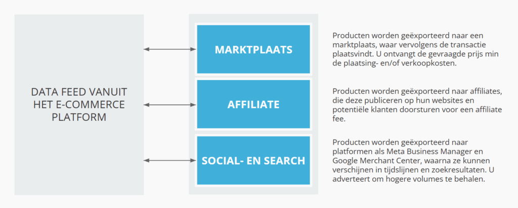 Product data feeds zijn relevant voor verschillende derde kanalen